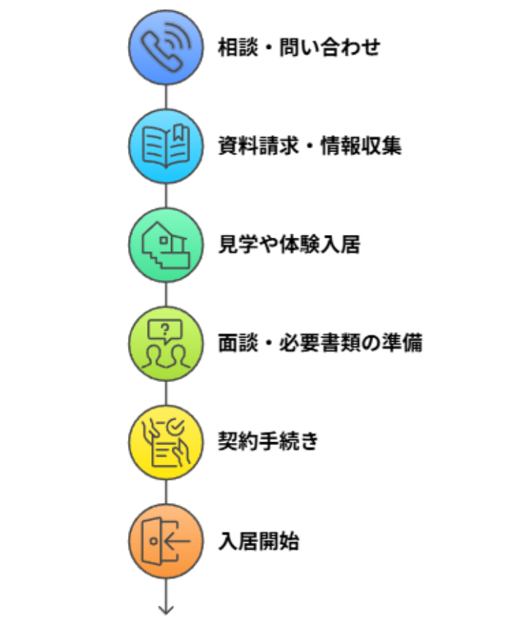 相談から入居までの基本ステップ